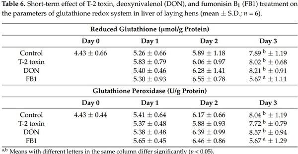 Effects of Fusarium Mycotoxin Exposure on Lipid Peroxidation and Glutathione Redox System in the Liver of Laying Hens - Image 6