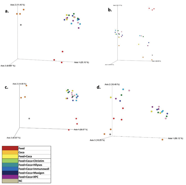 Fig 4. The main effect of beta diversity on Jaccard distance, Bray-Curtis dissimilarity, unweighted unifrac, and weighted unifrac. A comparison of beta diversity metrics using ANOSIM between treatment groups. Jaccard (a), Bray-Curtis (b), unweighted unifrac (c), and weighted unifrac (d) were all measured, and significance was determined at (P < 0.05). Different colors were used to represent the treatment groups: red represents feed, orange represents ceca, yellow represents feed+ceca, green represents with feed+ceca+Citristim, teal represents feed+ceca+ Hilyses, light blue represents feed+ceca+Immunowall, dark blue represents with feed+ceca+Maxigen, purple corresponds with feed+ceca +XPC, and gray represents the negative control. There was no beta diversity signficance.