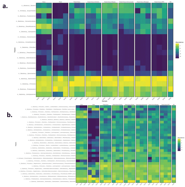 Fig 7. Distribution of the core microbiome members within the treatments. Distribution of the core microbiome within the five treatment groups, positive controls, and negative control for both the (a) phyla and (b) genera. Treatments include cecal contents alone, feed with no ceca or treatments, and cecal contents with feed and each respective treatment: Citristim, Hilyses, Immunowall, Maxigen, and XPC. Each treatment is represented by three samples.