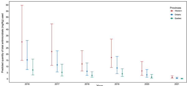 Decrease in the prevalence of antimicrobial resistance in Escherichia coli isolates of Canadian turkey flocks driven by the implementation of an antimicrobial stewardship program - Image 5