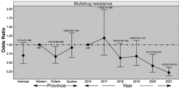 Decrease in the prevalence of antimicrobial resistance in Escherichia coli isolates of Canadian turkey flocks driven by the implementation of an antimicrobial stewardship program - Image 13