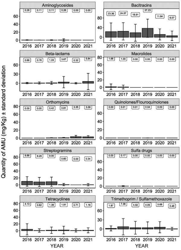 Decrease in the prevalence of antimicrobial resistance in Escherichia coli isolates of Canadian turkey flocks driven by the implementation of an antimicrobial stewardship program - Image 2