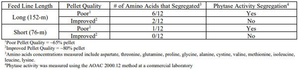 Table 5. Summary of nutrient segregation in commercial broiler barns