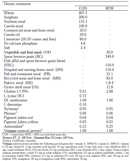 Table 2 - Ingredient composition of diets (as-is basis, g/kg ), 24 to 37 wk.