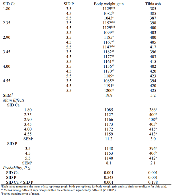 Table 1 - Body weight gain (g/bird) and tibia ash concentration (g/kg dried defatted matter) in broiler chickens fed diets containing different concentrations (g/kg) of standardised ileal digestible (SID) Ca and SID P from d 11 to 241