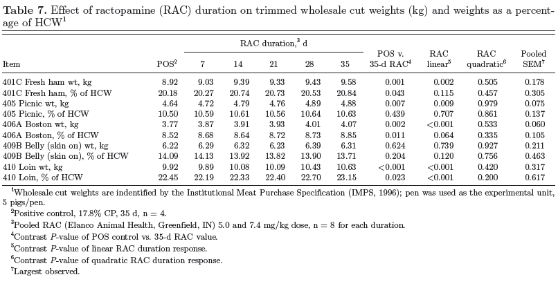 Amena-Comparison of Varying Doses and Durations of Ractopamine Hydrochloride on Late-Finishing Pig Carcass Characteristics and Meat Quality - Image 14