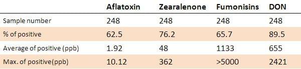 Mycotoxin survey in swine feed 2015-Taiwan - Image 1