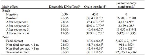 Table 1. Main effect of feed batch and zone on detection of African swine fever virus (ASFV) during manufacture of virus inoculated feed (Elijah et al., 2021)
