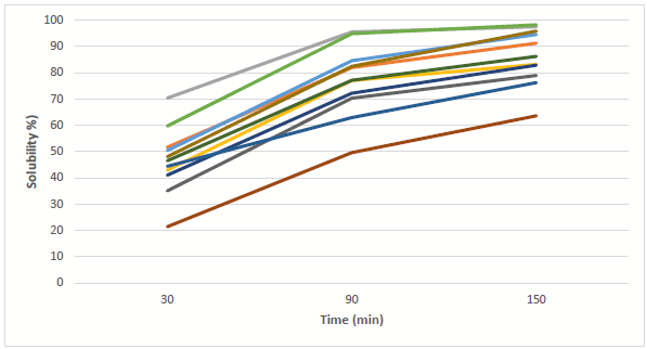 Figure 1 - Solubility (%) over time of coarse limestone samples used in Australian poultry diets.
