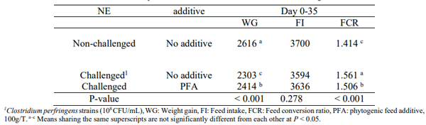 Table 1 - Effect of phytogenic additive on the performance (day 0-35) and day 16 jejunal lesion score of broilers subject to subclinical necrotic enteritis challenge.