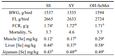 Table 1 – D1 to D42 performances of broilers fed different selenium sources under heat stress conditions and D42 tissue selenium concentrations.