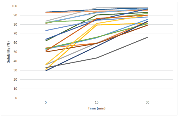 Figure 2 - Solubility (%) over time of fine limestone samples used in Australian poultry diets.
