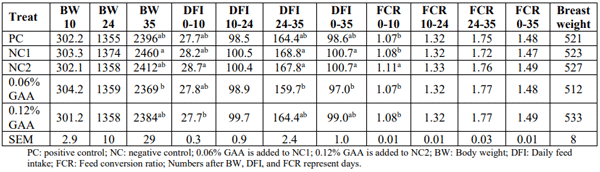 Table 4 – Least square means of body weight (BW; gram), daily feed intake (DFI; gram), feed conversion ratio, and breast weight (gram) in response of treatments (Experiment 2)