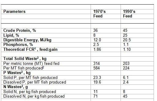 Fish Nutrition, Aquafeeds and Companion Animal Nutrition in Ontario: Building on Half a Century of Tradition and Cutting-Edge R&D - Image 2