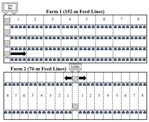 Figure 1. Schematic of replicate feed line regions at each farm. Arrows indicate feed flow direction at each farm. Commercial houses at farm 1 consisted of four 152-m-long feed lines equipped with 192 feed pans per line. Eight regions were created and consisted of 24 feed pans. In the diagram, a single feed pan represents six feed pans. The 152-m-long commercial house at farm 2 consisted of center of house fed feed lines, creating four 76-m-long feed lines with 95 feed pans per line. Feed was augered into centrally located feed hoppers and pulled to either end of the house. Each region consisted of 12 feed pans.