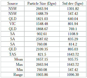 Table 2 - Mean particle size of Australian coarse limestone samples used in poultry diets.