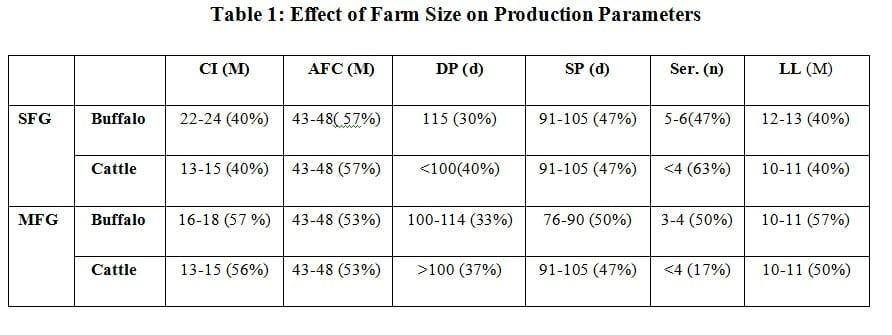 The Effect of Farm Size and Locality on Dairy Economic Traits in Small and Medium Dairy Farmers in District Gujranwala, Pakistan - Image 1