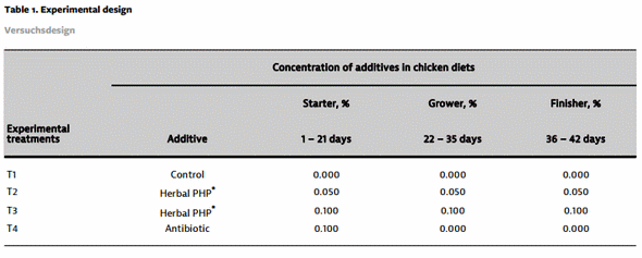 Effects of dietary essential oils on productive performance, blood lipid profile, enzyme activity and immunological response of broiler chickens - Image 1