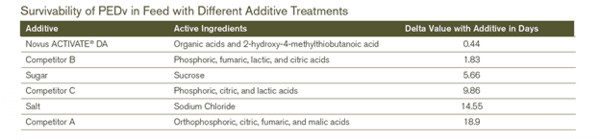 Organic Acid Feed Additive Can Reduce PEDv Risk - Image 3