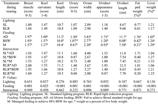 Table 2 - Organ characteristic of 16 week old Hy-line Brown pullets reared under different lighting and feeding regimens.