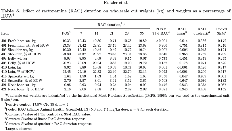 Amena-Comparison of Varying Doses and Durations of Ractopamine Hydrochloride on Late-Finishing Pig Carcass Characteristics and Meat Quality - Image 10