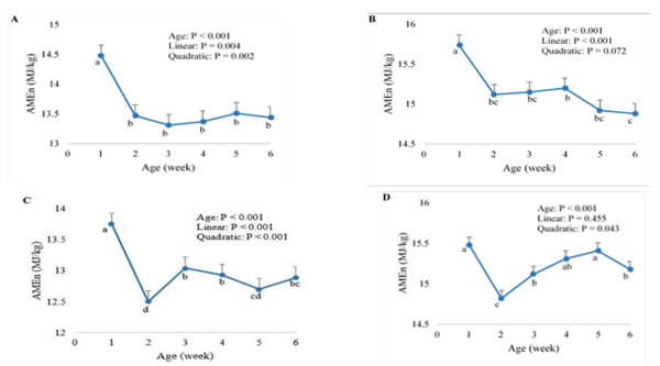 Figure 1 - Effect of broiler age on nitrogen-corrected apparent metabolisable energy (AMEn) for wheat (A), sorghum (B), barley (C) and maize (D); mean ± standard deviation. a-d Values with different superscripts differ significantly (P < 0.05).