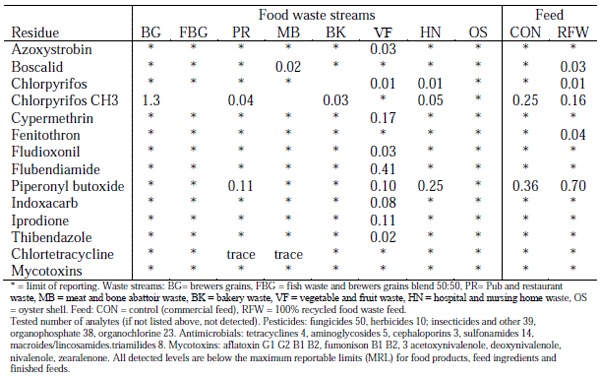 Table 4 - Analyzed pesticide and mycotoxin residues of food waste materials and feed, as-is basis after processing, mg/kg, otherwise as indicated1.