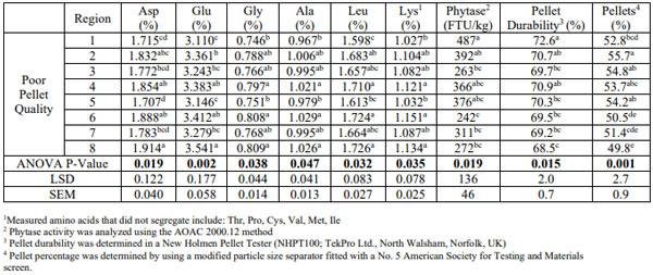 Table 1. Nutrient segregation in long (152-m) feed lines conveying poor-quality pellets