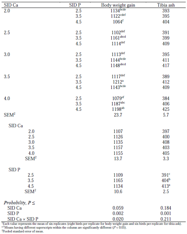 Table 1 - Body weight gain (g/bird) and tibia ash concentration (g/kg dried defatted matter) in broiler chickens fed diets containing different concentrations (g/kg) of standardised ileal digestible (SID) Ca and SID P from day 25 to 351.