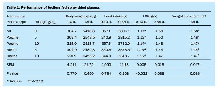 Spray-dried plasma improves feed conversion - Image 1