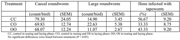 Table 2 - Laying phase helminth summary. 
