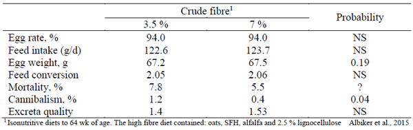 Table 8 - Influence of the inclusion of additional fibre sources in the diet on performance of Single Comb White Leghorn hens under free range conditions.