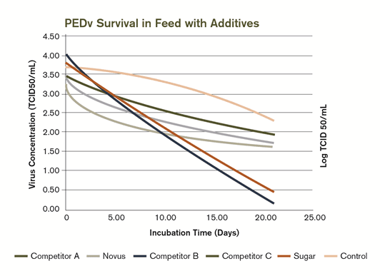 Organic Acid Feed Additive Can Reduce PEDv Risk - Image 2