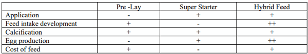 Table 2 - Comparison of the different effects of the three options at the start of lay.