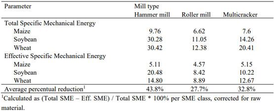 Table 1. Energy requirements (Kick’s constants: kJ/kg) for three different mill types (hammer mill, roller mill and multicracker) in grinding of maize, soybeans and wheat (Adapted from Thomas et al., 2018). 