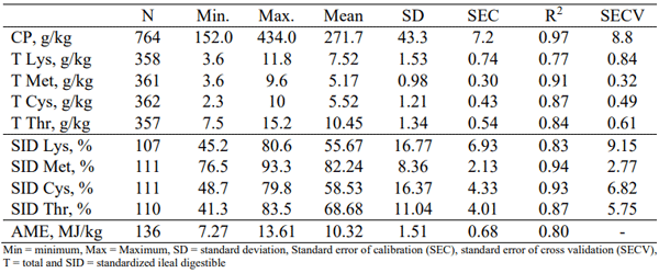 Table 1- Database description of NIRs calibration and statistics of corn DDGS