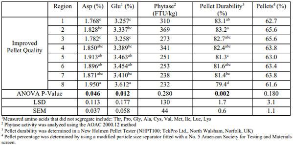 Table 2. Nutrient segregation in long (152-m) feed lines conveying improved-quality pellets