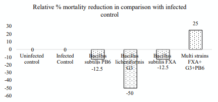 Figure 2 - Effect of multi-strain probiotics on mortality reduction. 