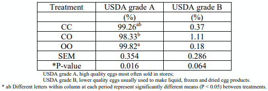 Table 4 - Laying phase egg quality summary. 