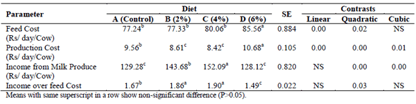 Feeding and Economic Aspect of Supplemental Fat in Sahiwal Cows - Image 4
