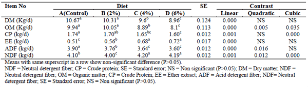 Feeding and Economic Aspect of Supplemental Fat in Sahiwal Cows - Image 3