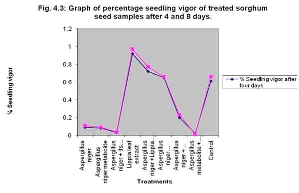 The use of Lippia multiflora leaf extract to control the influence of Aspergillus niger and its metabolite on germinability and seedling vigour of sorghum (Sorghum bicolor ([L.] moench) - Image 7