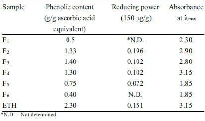 Fractionation and assessment of antioxidant activities of active components of Garcinia kola seed - Image 8
