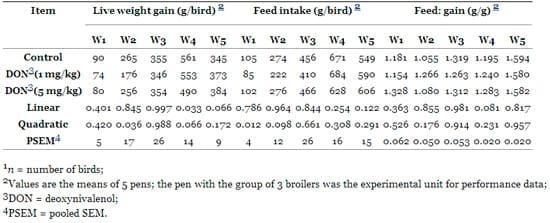 The Impact of the Fusarium Mycotoxin Deoxynivalenol on the Health and Performance of Broiler Chickens - Image 3