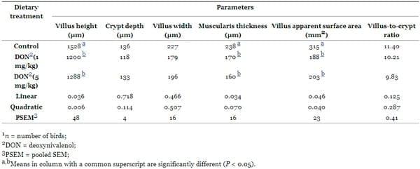 The Impact of the Fusarium Mycotoxin Deoxynivalenol on the Health and Performance of Broiler Chickens - Image 7