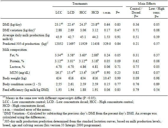 The Effect of a Direct Fed Microbial (Megasphaera Elsdenii) on the Productivity and Health of Holstein Cows - Image 2