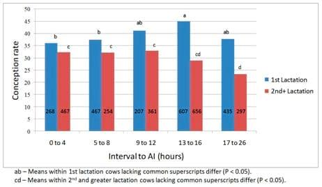Heat Detection and Timing of Artificial Insemination - Image 3