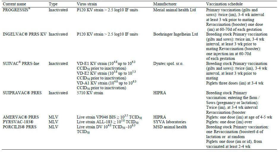 Porcine Respiratory and Reproductive Syndrome Virus Vaccinology: a Review for Commercial Vaccines - Image 1