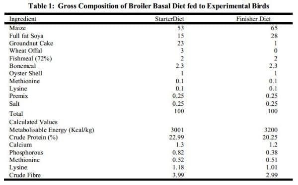 Effects of Neem (Azadirachta Indica) and Pawpaw (Carica papaya) Leaves Supplementation on Performance and Carcass Characteristics of Broilers - Image 1
