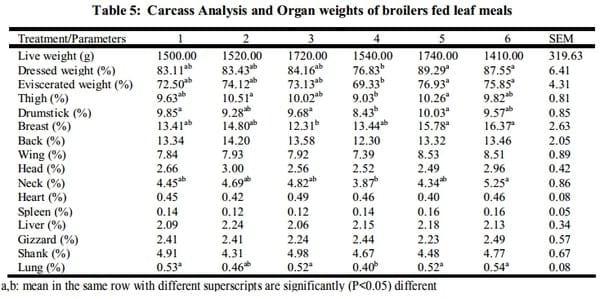 Effects of Neem (Azadirachta Indica) and Pawpaw (Carica papaya) Leaves Supplementation on Performance and Carcass Characteristics of Broilers - Image 9